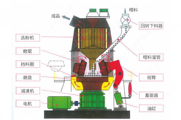 新鄉長城機械GRM系列立磨機結構