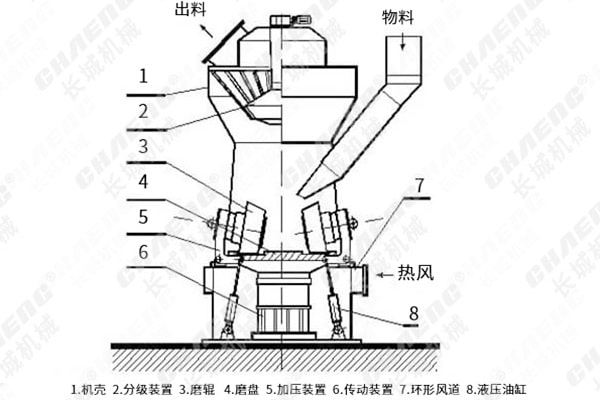 新鄉(xiāng)長城機(jī)械立磨機(jī)結(jié)構(gòu)