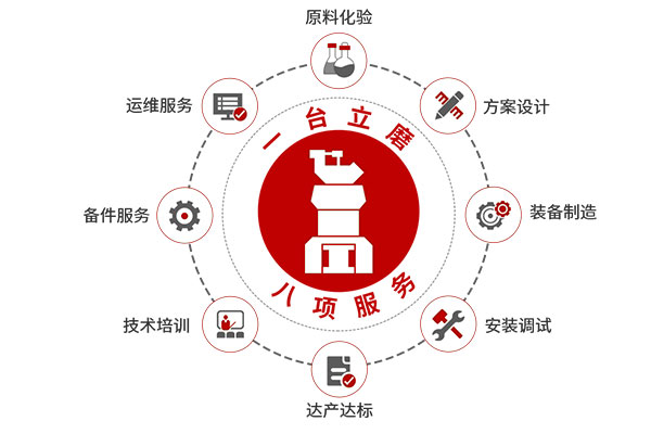 長城機械一臺立磨八項服務(wù)