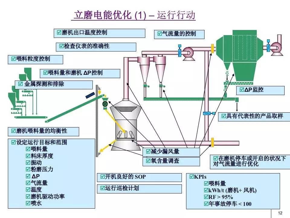 立磨電能優化