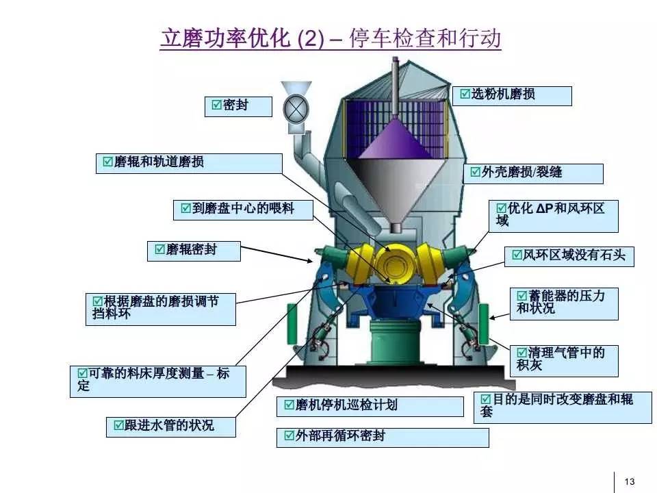 立磨電能優化