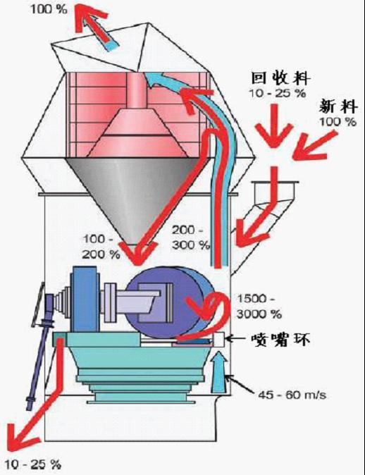 立磨機工藝