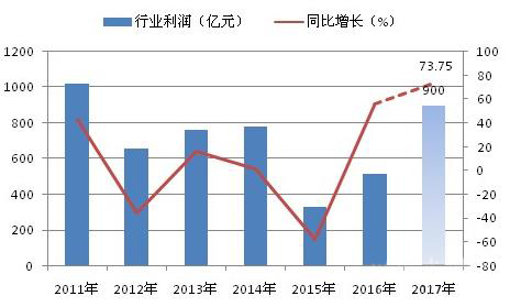 2011-2017年水泥行業利潤增長情況.jpg