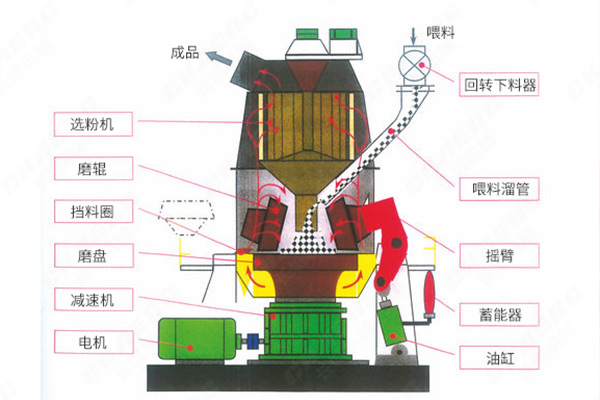 立磨機結(jié)構(gòu)