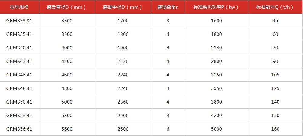 新鄉(xiāng)長城機械立磨機參數(shù)