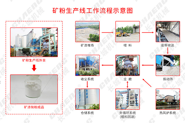 新鄉長城機械礦粉生產線