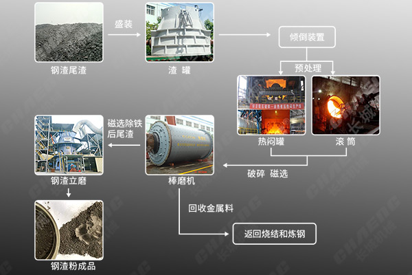 鋼渣磨粉機(jī)工藝流程