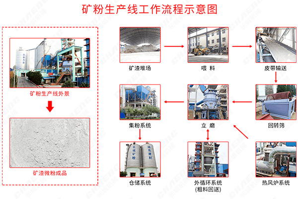 礦渣微粉生產線工藝