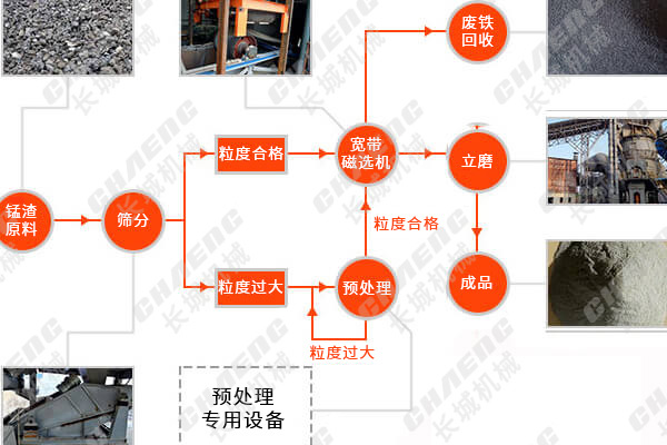 錳渣生產(chǎn)線工藝流程