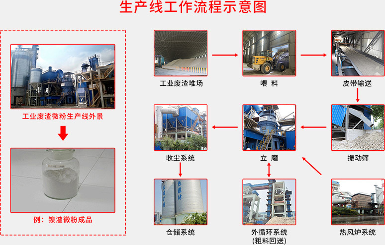 鎳渣生產線工藝流程